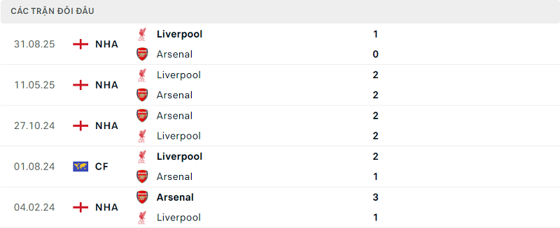 Lịch sử đối đầu Arsenal vs Liverpool Lịch sử đối đầu Arsenal vs Liverpool