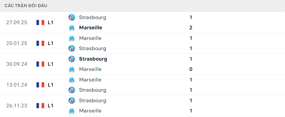 Lịch sử đối đầu Marseille vs Strasbourg Lịch sử đối đầu Marseille vs Strasbourg