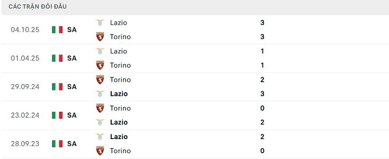Lịch sử đối đầu Torino vs Lazio Lịch sử đối đầu Torino vs Lazio
