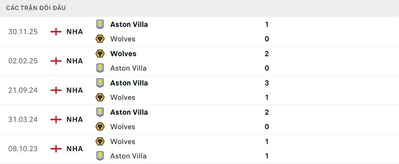 Lịch sử đối đầu Wolves vs Aston Villa Lịch sử đối đầu Wolves vs Aston Villa